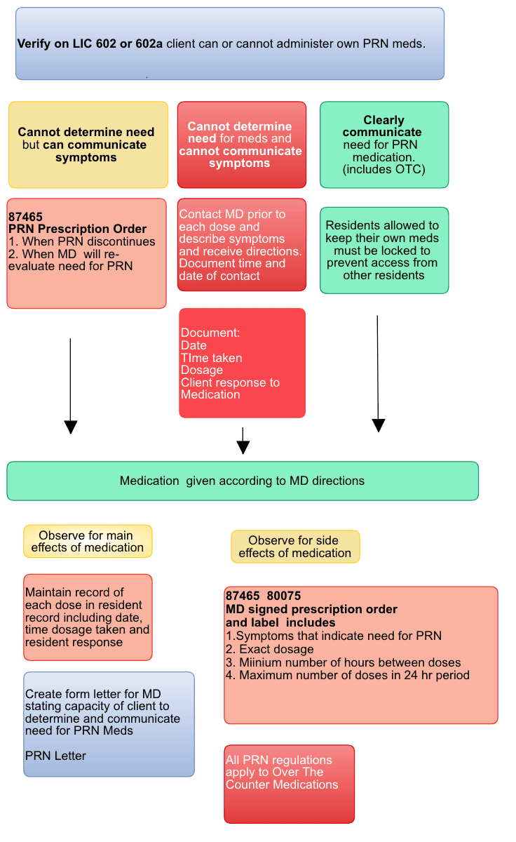 prn-flow-chart-smart-seminars